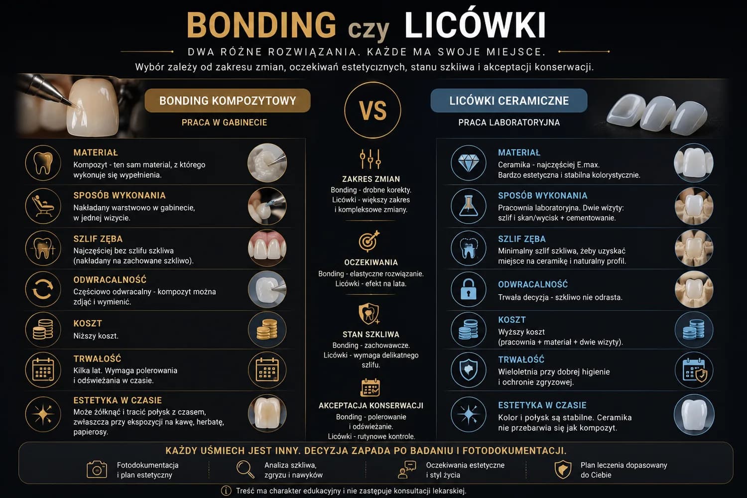 Infografika „Bonding czy licówki - dwa różne rozwiązania" porównująca materiał, zakres pracy, szlif zęba, odwracalność, koszt, trwałość i estetykę w czasie.