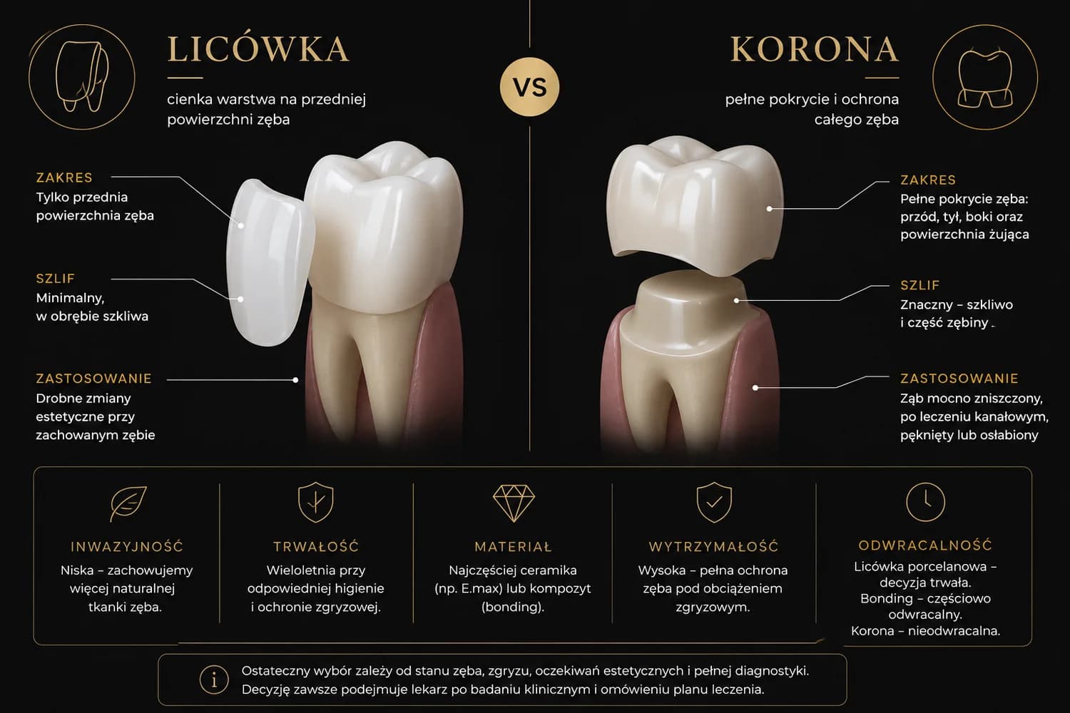 Infografika porównująca licówki i korony pod względem zakresu pracy, materiału, trwałości i typowych wskazań klinicznych.