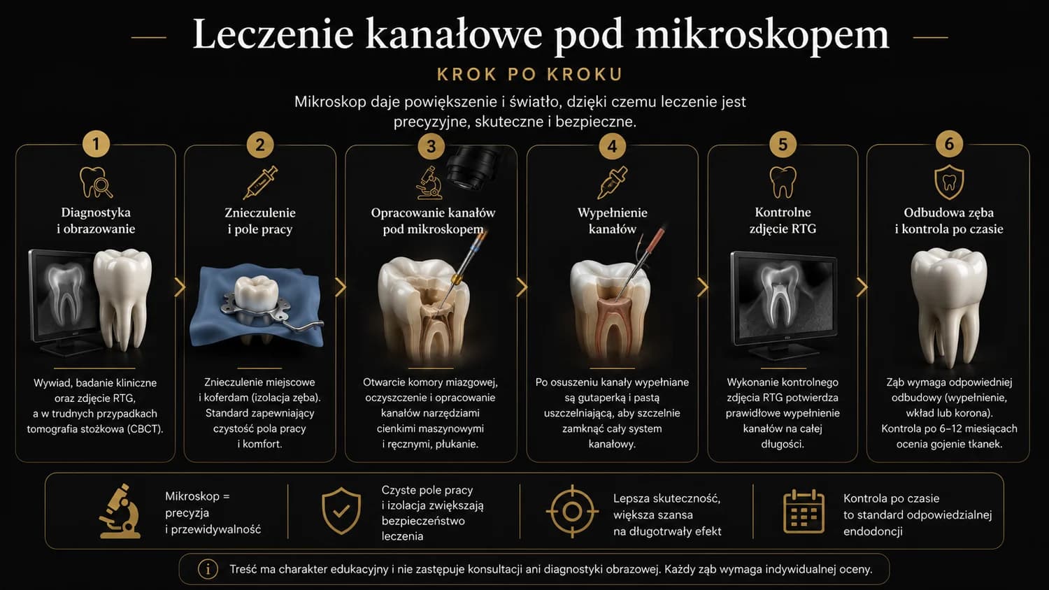 Infografika „Leczenie kanałowe pod mikroskopem - krok po kroku" przedstawiająca sześć etapów leczenia: diagnostyka i obrazowanie, znieczulenie i pole pracy, opracowanie kanałów pod mikroskopem, wypełnienie kanałów, kontrolne zdjęcie RTG, odbudowa zęba i kontrola po czasie.
